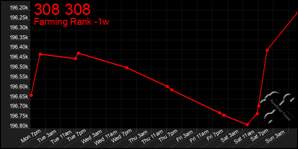 Last 7 Days Graph of 308 308