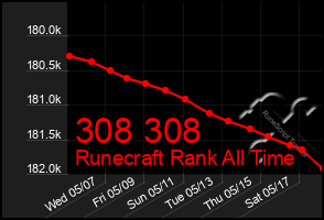 Total Graph of 308 308