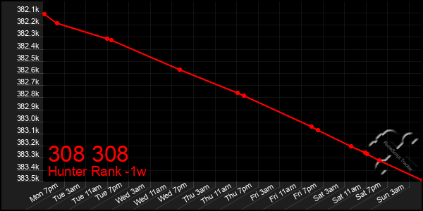 Last 7 Days Graph of 308 308