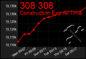 Total Graph of 308 308