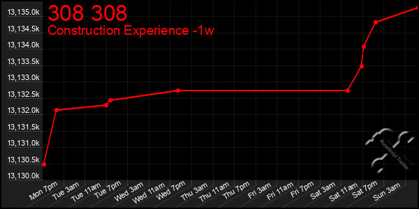 Last 7 Days Graph of 308 308
