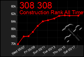 Total Graph of 308 308
