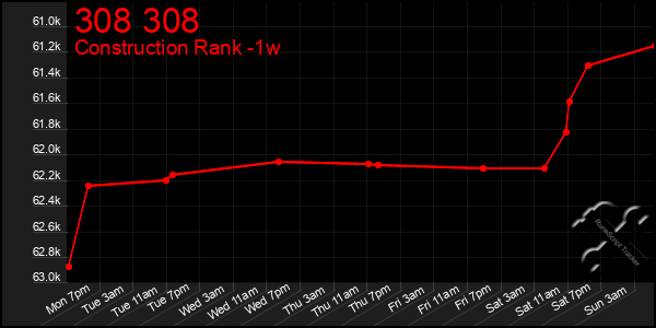 Last 7 Days Graph of 308 308