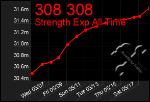 Total Graph of 308 308