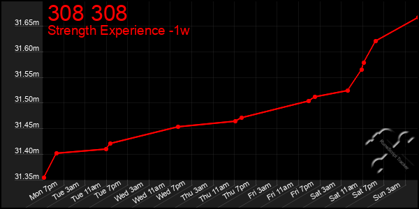 Last 7 Days Graph of 308 308