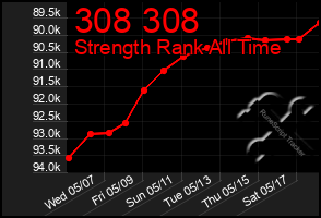 Total Graph of 308 308