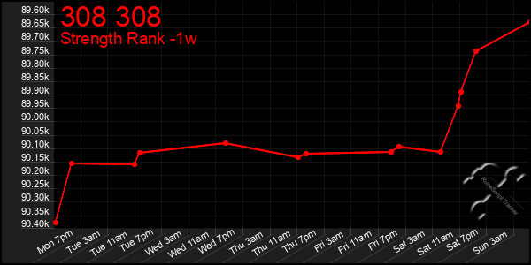 Last 7 Days Graph of 308 308