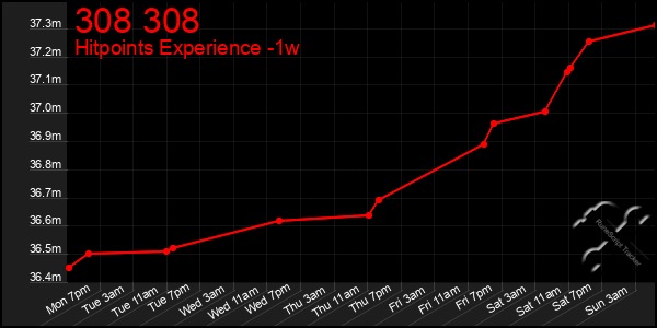 Last 7 Days Graph of 308 308