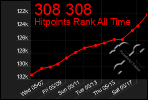 Total Graph of 308 308