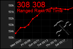 Total Graph of 308 308