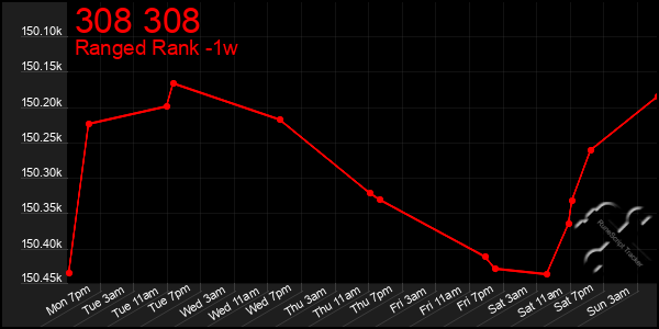 Last 7 Days Graph of 308 308