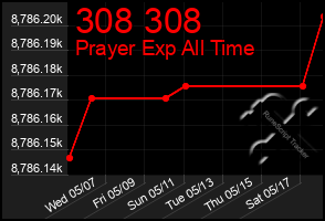 Total Graph of 308 308
