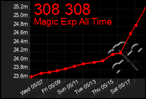 Total Graph of 308 308