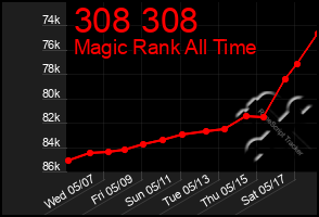 Total Graph of 308 308