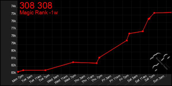 Last 7 Days Graph of 308 308