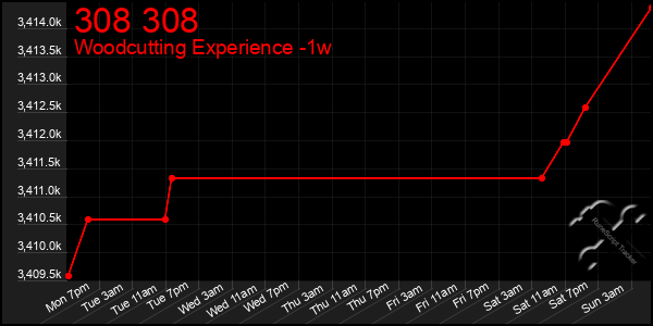 Last 7 Days Graph of 308 308