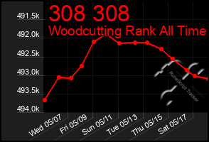 Total Graph of 308 308