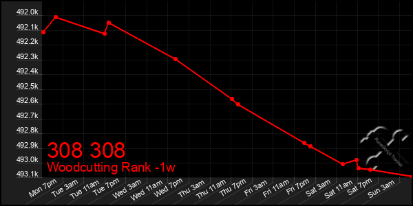 Last 7 Days Graph of 308 308