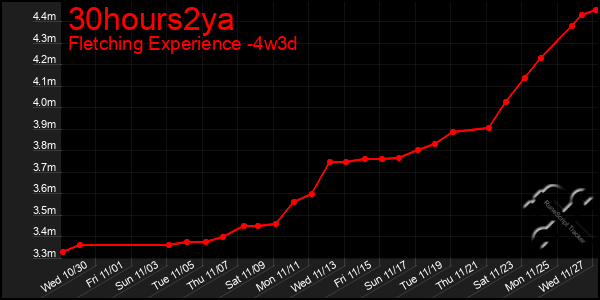 Last 31 Days Graph of 30hours2ya