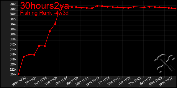 Last 31 Days Graph of 30hours2ya