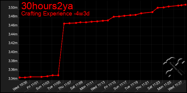 Last 31 Days Graph of 30hours2ya