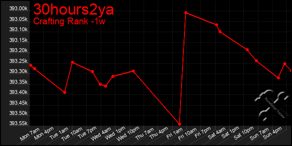 Last 7 Days Graph of 30hours2ya