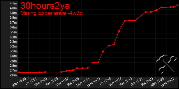 Last 31 Days Graph of 30hours2ya