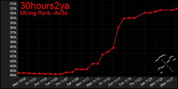 Last 31 Days Graph of 30hours2ya