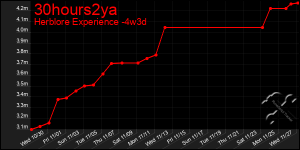 Last 31 Days Graph of 30hours2ya