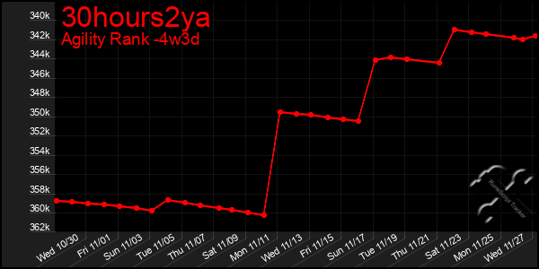 Last 31 Days Graph of 30hours2ya