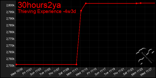 Last 31 Days Graph of 30hours2ya