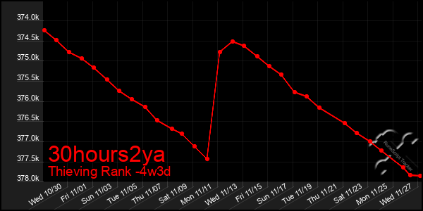 Last 31 Days Graph of 30hours2ya