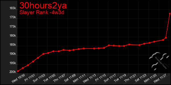 Last 31 Days Graph of 30hours2ya