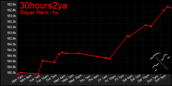 Last 7 Days Graph of 30hours2ya