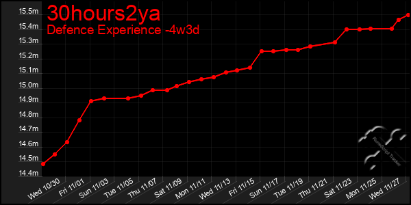 Last 31 Days Graph of 30hours2ya