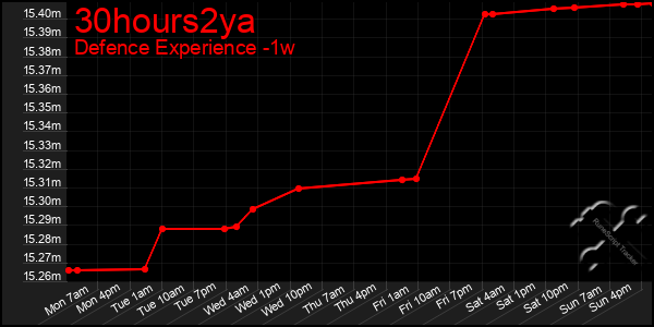 Last 7 Days Graph of 30hours2ya