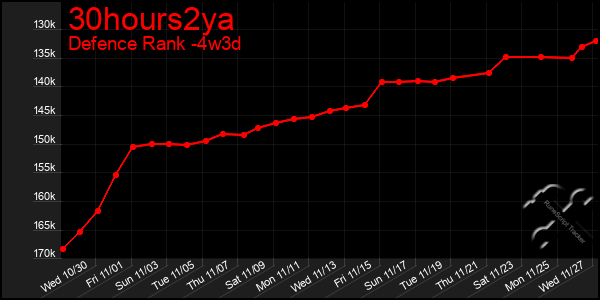 Last 31 Days Graph of 30hours2ya