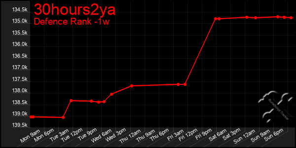 Last 7 Days Graph of 30hours2ya