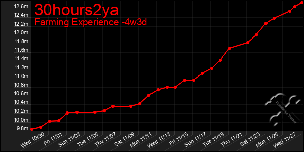 Last 31 Days Graph of 30hours2ya