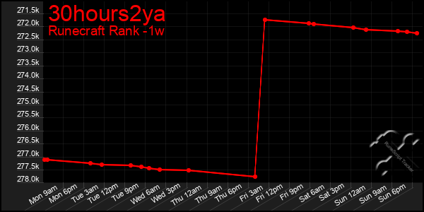 Last 7 Days Graph of 30hours2ya