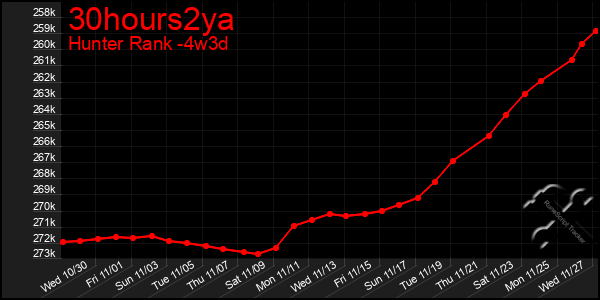 Last 31 Days Graph of 30hours2ya