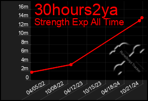 Total Graph of 30hours2ya