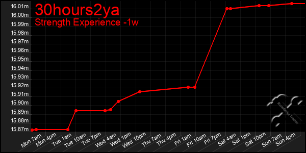 Last 7 Days Graph of 30hours2ya