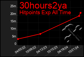 Total Graph of 30hours2ya