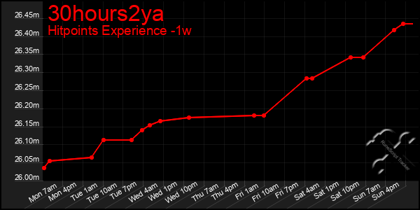 Last 7 Days Graph of 30hours2ya