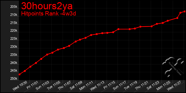 Last 31 Days Graph of 30hours2ya