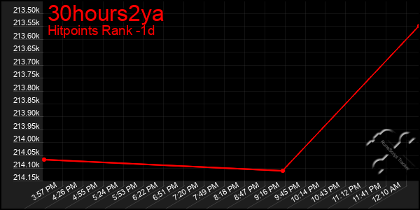 Last 24 Hours Graph of 30hours2ya