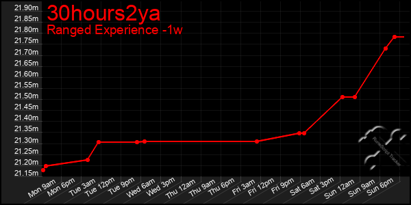 Last 7 Days Graph of 30hours2ya