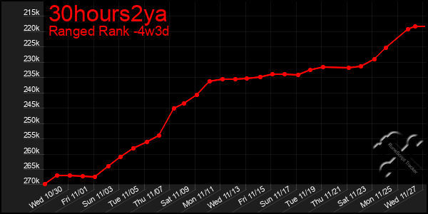 Last 31 Days Graph of 30hours2ya