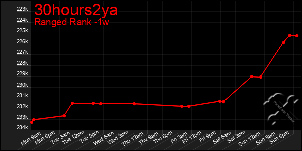 Last 7 Days Graph of 30hours2ya